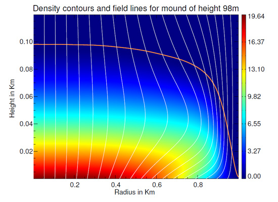 Density Contours and field lines for mound of height 98m