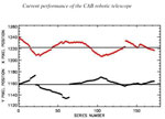 Current performance of the CAB robotic telescope